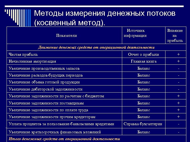 Методы измерения денежных потоков (косвенный метод). Показатели Источник информации Влияние на прибыль Движение денежых