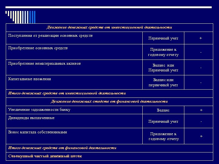 Движение денежных средств от инвестиционной деятельности Поступления от реализации основных средств Первичный учет +