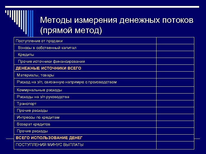 Методы измерения денежных потоков (прямой метод) Поступление от продажи Взносы в собственный капитал Кредиты