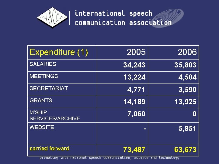 Expenditure (1) 2005 2006 SALARIES 34, 243 35, 803 MEETINGS 13, 224 4, 504