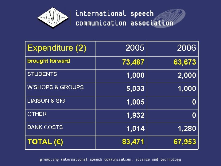 Expenditure (2) 2005 2006 73, 487 63, 673 STUDENTS 1, 000 2, 000 W’SHOPS
