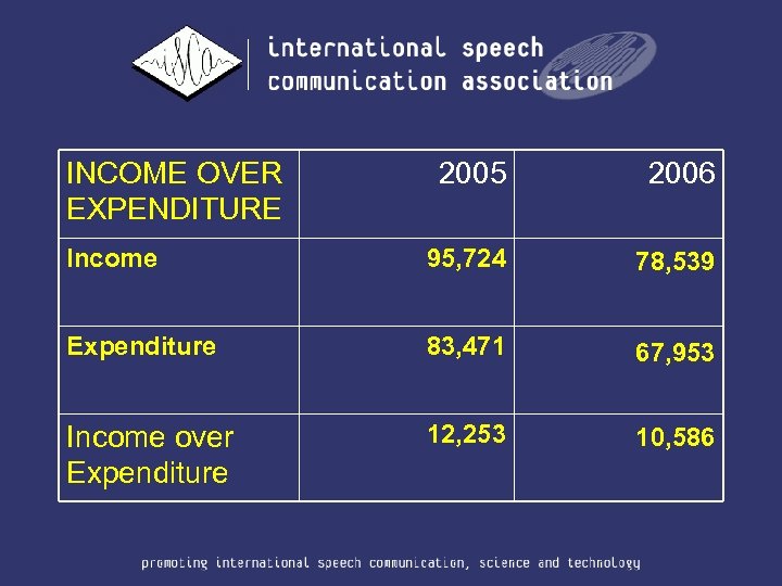INCOME OVER EXPENDITURE 2005 2006 Income 95, 724 78, 539 Expenditure 83, 471 67,