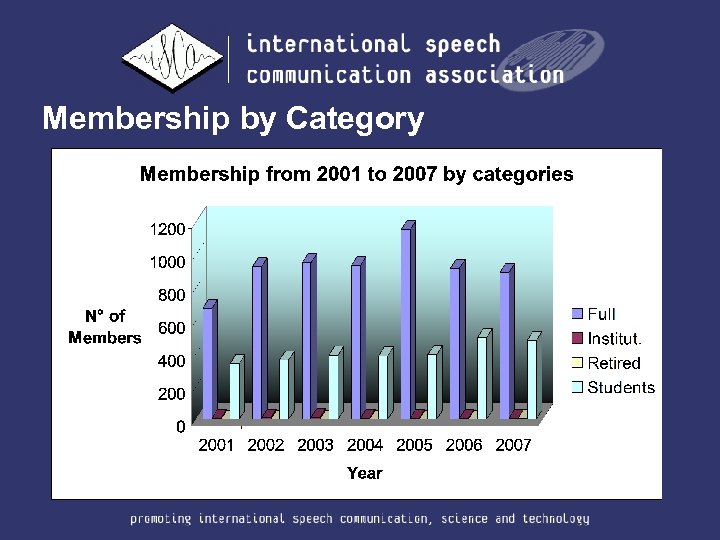 Membership by Category 