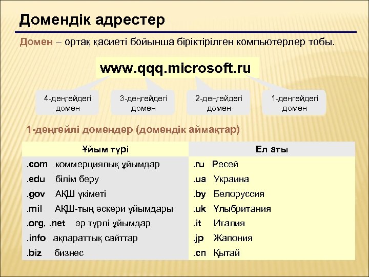 Домендік адрестер Домен – ортақ қасиеті бойынша біріктірілген компьютерлер тобы. www. qqq. microsoft. ru