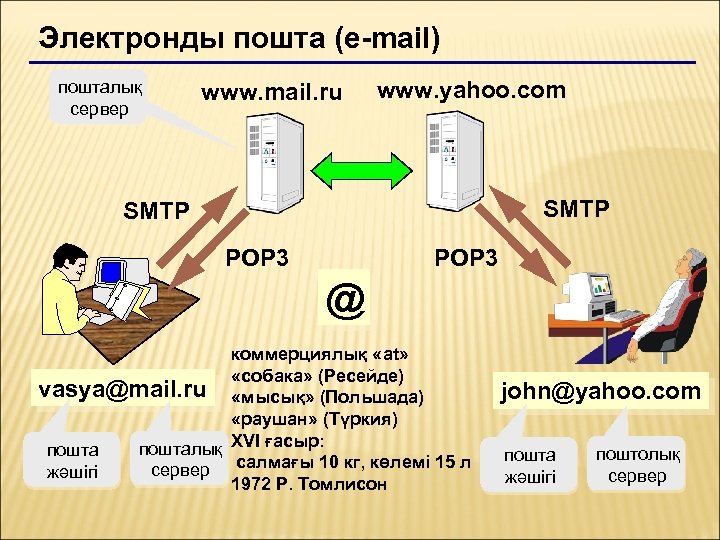 Электронды пошта (e-mail) пошталық сервер www. mail. ru www. yahoo. com SMTP POP 3