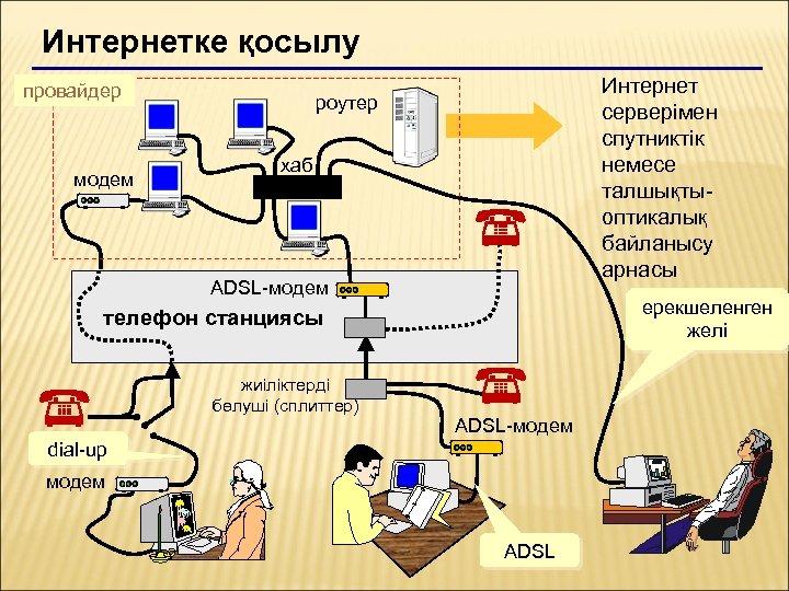 Интернетке қосылу провайдер модем Интернет серверімен спутниктік немесе талшықтыоптикалық байланысу арнасы роутер хаб ADSL-модем