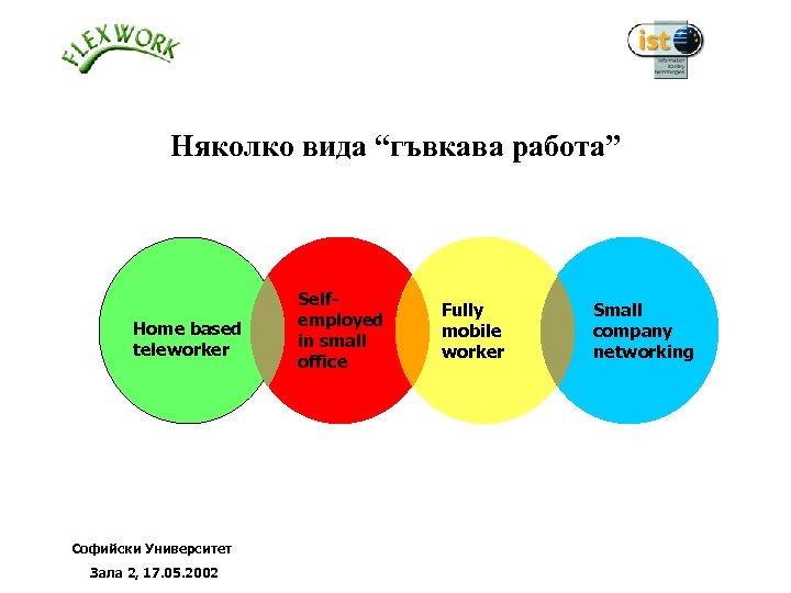Няколко вида “гъвкава работа” Home based teleworker Софийски Университет Зала 2, 17. 05. 2002