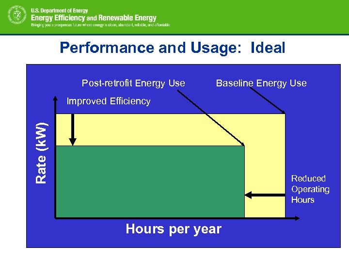 Performance and Usage: Ideal Post-retrofit Energy Use Baseline Energy Use Rate (k. W) Improved