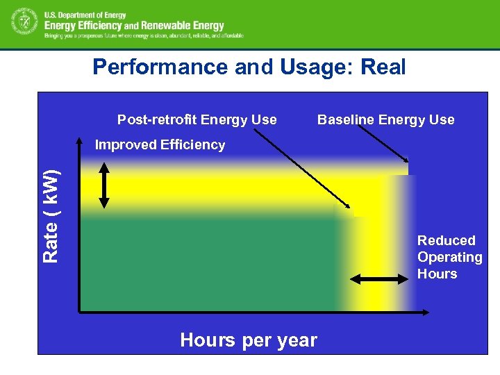 Performance and Usage: Real Post-retrofit Energy Use Baseline Energy Use Rate ( k. W)