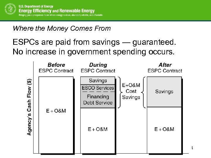 Where the Money Comes From ESPCs are paid from savings — guaranteed. No increase