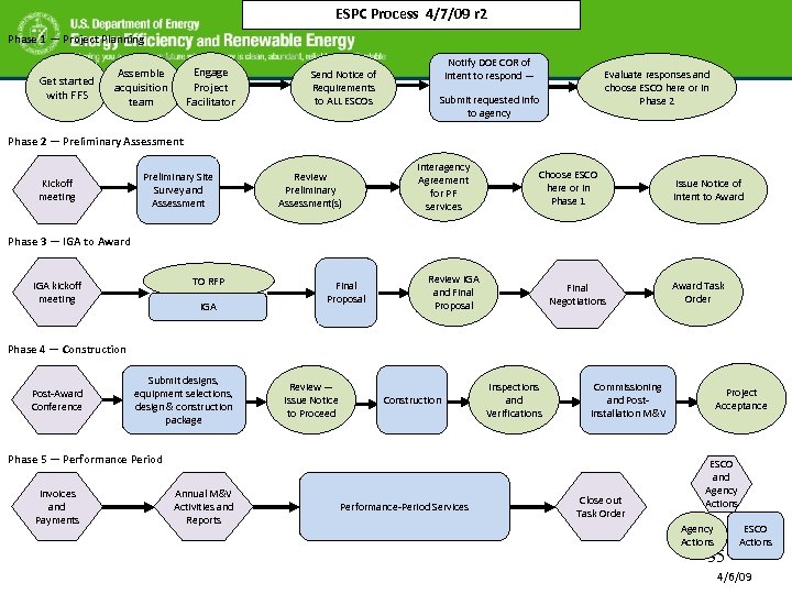 ESPC Process 4/7/09 r 2 Phase 1 — Project Planning Get started with FFS