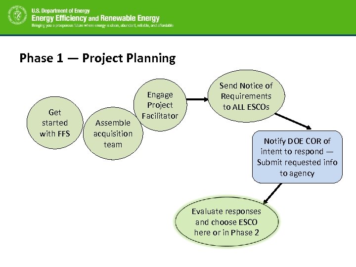 Phase 1 — Project Planning Get started with FFS Assemble acquisition team Engage Project