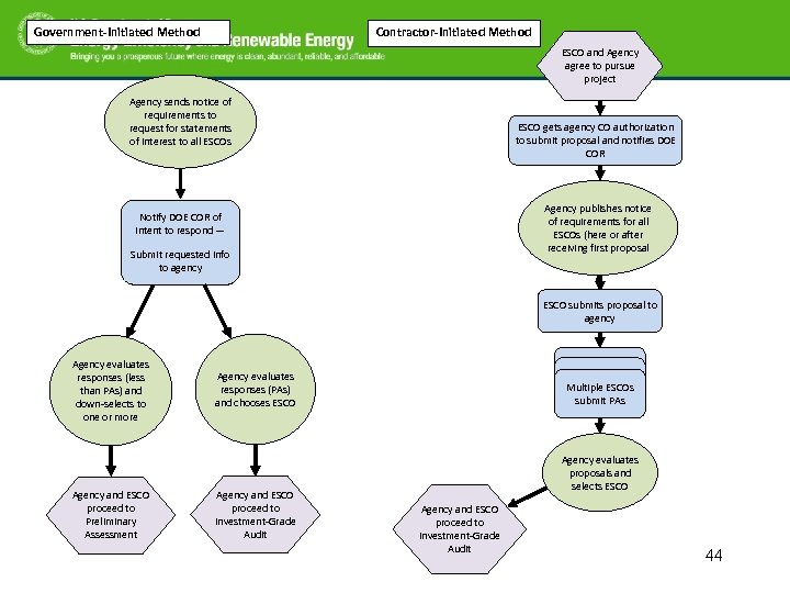 Government-Initiated Method Contractor-Initiated Method ESCO and Agency agree to pursue project Agency sends notice