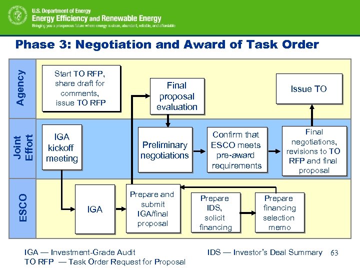 ESCO Joint Effort Agency Phase 3: Negotiation and Award of Task Order Start TO