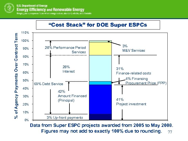 % of Agency Payments Over Contract Term “Cost Stack” for DOE Super ESPCs 110%