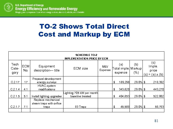 TO-2 Shows Total Direct Cost and Markup by ECM SCHEDULE TO-2 IMPLEMENTATION PRICE BY