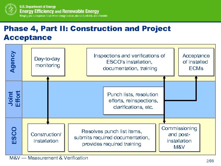 Inspections and verifications of ESCO’s installation, documentation, training Day-to-day monitoring ESCO Joint Effort Agency