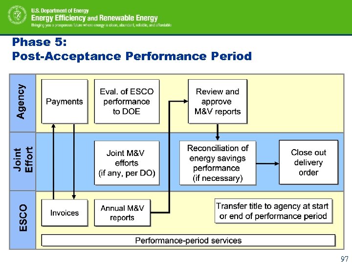 Phase 5: Post-Acceptance Performance Period 97 