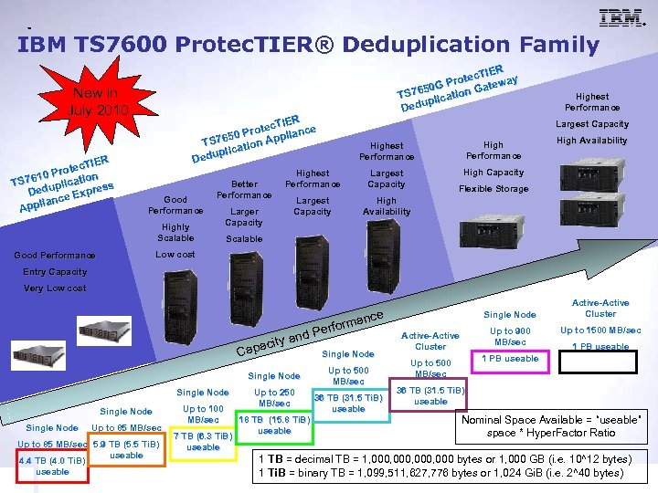 ® ™ IBM TS 7600 Protec. TIER® Deduplication Family New in July 2010 R