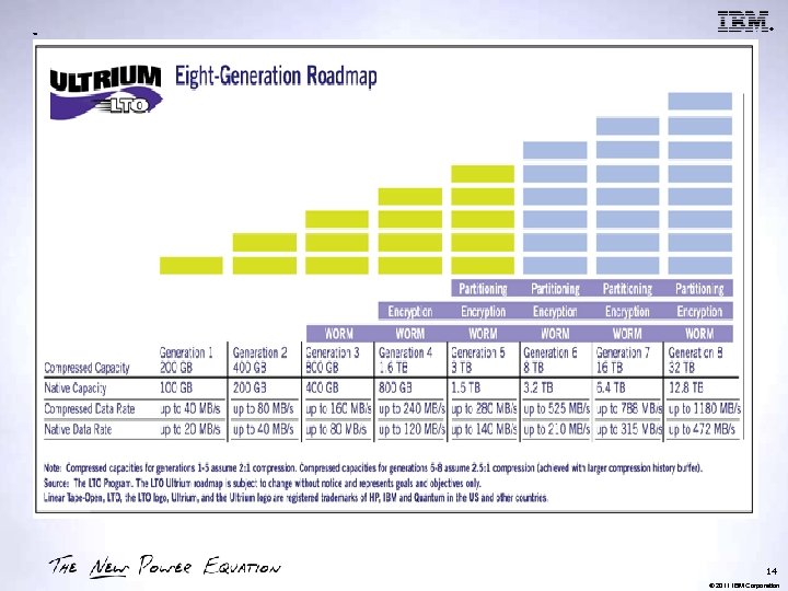 ® ™ IBM’s LTO Technology Roadmap 14 © 2011 IBM Corporation 