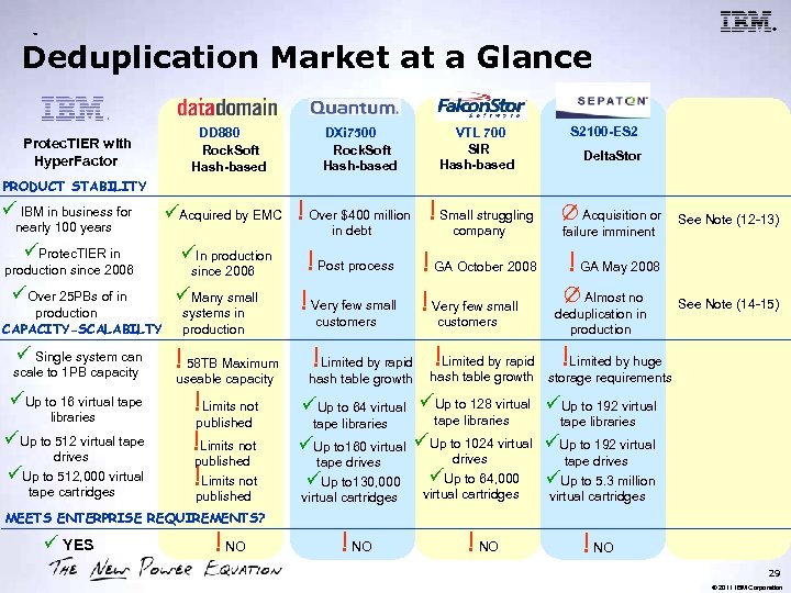 ® ™ Deduplication Market at a Glance Protec. TIER with Hyper. Factor DD 880