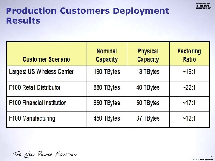 Production Customers Deployment Results ® ™ 8 © 2011 IBM Corporation 