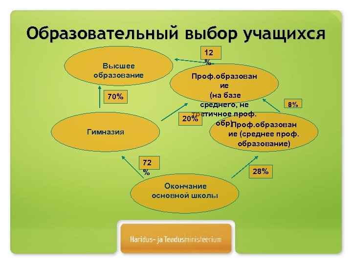 Образовательный выбор учащихся 12 % Высшее образование Проф. образован ие (на базе среднего, не