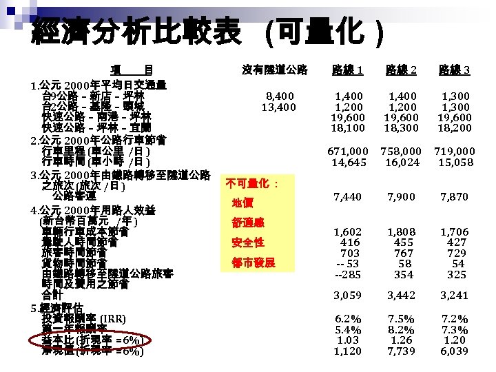 經濟分析比較表 (可量化 ) 項　　目 1. 公元 2000年平均日交通量 　台 9公路－新店－坪林 　台 2公路－基隆－頭城 　快速公路－南港－坪林 　快速公路－坪林－宜蘭 2.