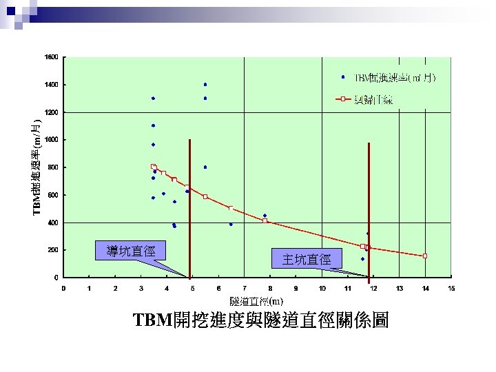 導坑直徑 主坑直徑 