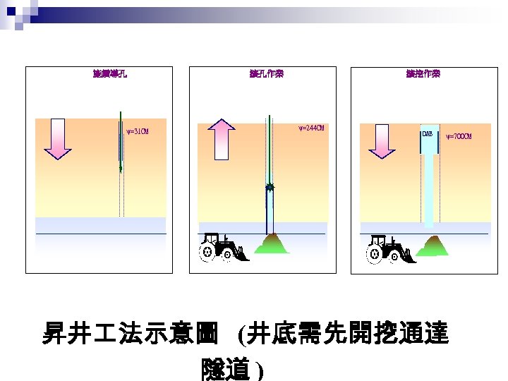 施鑽導孔 ψ=31 CM 擴孔作業 擴挖作業 ψ=244 CM D&B ψ=700 CM 昇井 法示意圖 (井底需先開挖通達 隧道
