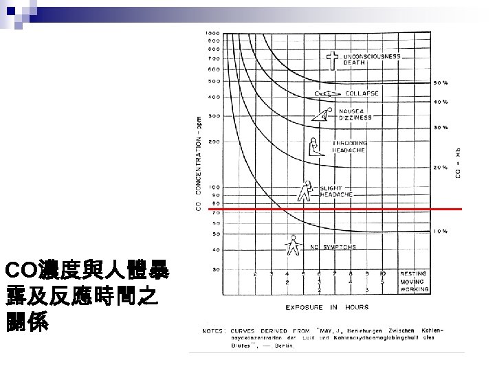 CO濃度與人體暴 CO濃度對 露及反應時間之 人體之影 關係 響 