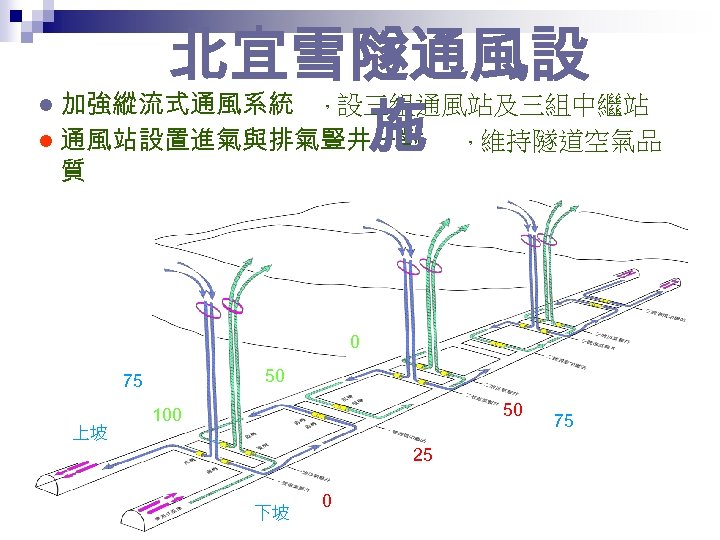 l l 北宜雪隧通風設 加強縱流式通風系統 設三組通風站及三組中繼站 施 維持隧道空氣品 通風站設置進氣與排氣豎井一對 ， ， 質 0 50 75
