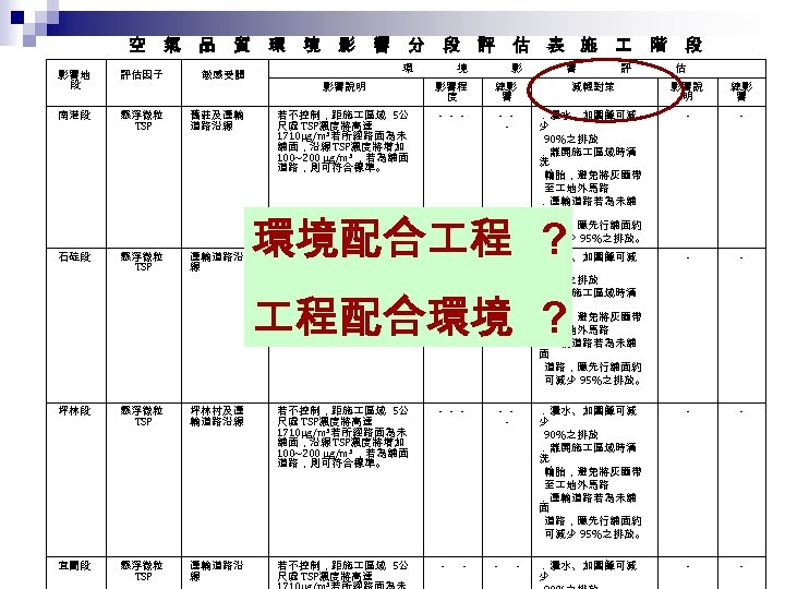 空　氣　品　質　環　境　影　響　分　段　評　估　表　 —　施　 　階　段 　 影響地 段 評估因子 敏感受體 南港段 懸浮微粒 TSP 舊莊及運輸 道路沿線 石碇段