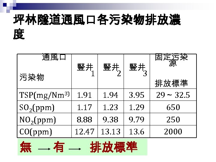 坪林隧道通風口各污染物排放濃 度 通風口 污染物 TSP(mg/Nm 3) SO 2(ppm) NO 2(ppm) CO(ppm) 無 有 豎井