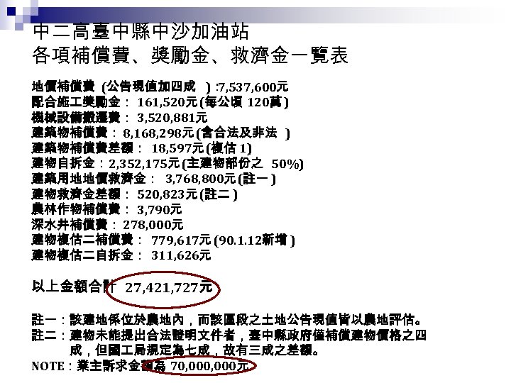 中二高臺中縣中沙加油站 各項補償費、獎勵金、救濟金一覽表 地價補償費 (公告現值加四成 )： 7, 537, 600元 配合施 獎勵金： 161, 520元 (每公頃 120萬