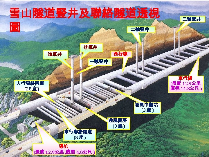 雪山隧道豎井及聯絡隧道透視 圖 三號豎井 二號豎井 排氣井 西行線 進氣井 一號豎井 東行線 (長度 12. 9公里 直徑 11.