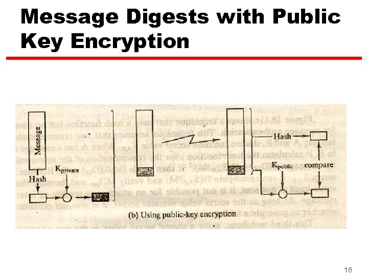 Message Digests with Public Key Encryption 16 