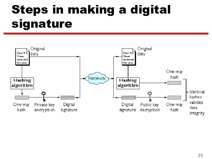 Steps in making a digital signature 23 