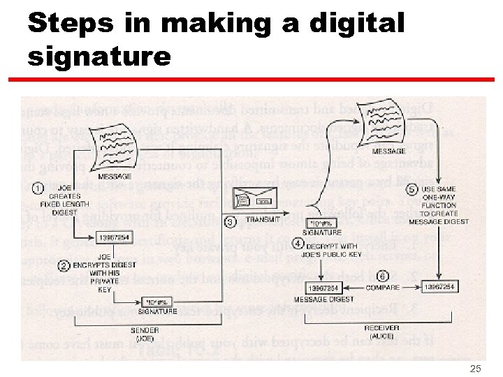 Steps in making a digital signature 25 