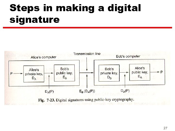 Steps in making a digital signature 27 