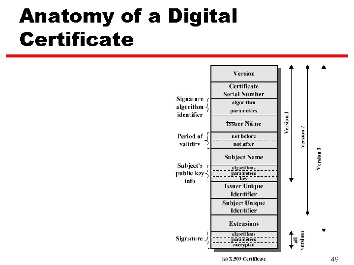 Anatomy of a Digital Certificate 49 