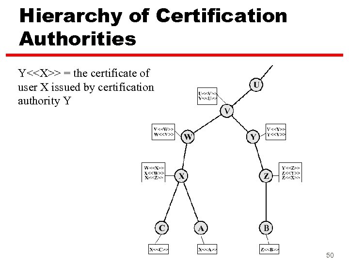 Hierarchy of Certification Authorities Y<<X>> = the certificate of user X issued by certification