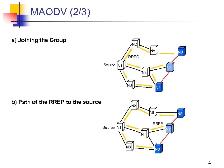 MAODV (2/3) a) Joining the Group N 2 N 5 N 8 RREQ Source