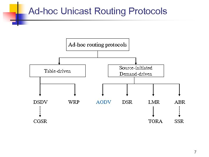 Ad-hoc Unicast Routing Protocols Ad-hoc routing protocols Source-initiated Demand-driven Table-driven DSDV CGSR WRP AODV