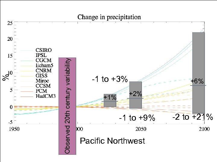 Observed 20 th century variability % -1 to +3% +1% +6% +2% -1 to