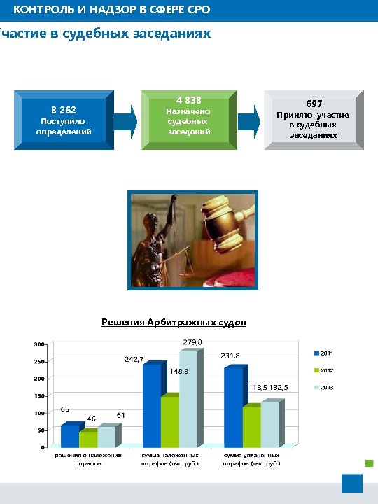 КОНТРОЛЬ И НАДЗОР В СФЕРЕ СРО Участие в судебных заседаниях 8 262 Поступило определений