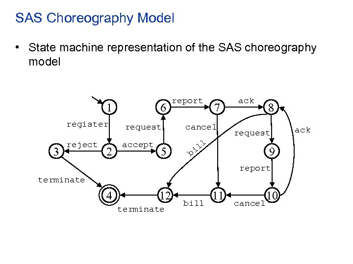 SAS Choreography Model • State machine representation of the SAS choreography model 1 6