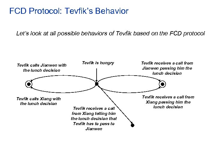 FCD Protocol: Tevfik’s Behavior Let’s look at all possible behaviors of Tevfik based on