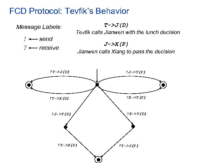 FCD Protocol: Tevfik’s Behavior Message Labels: ! ? send receive T->J(D) Tevfik calls Jianwen