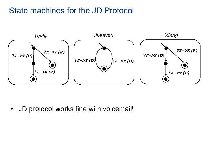 State machines for the JD Protocol Tevfik ? J->T(D) Jianwen ? X->T(P) !J->T(D) Xiang